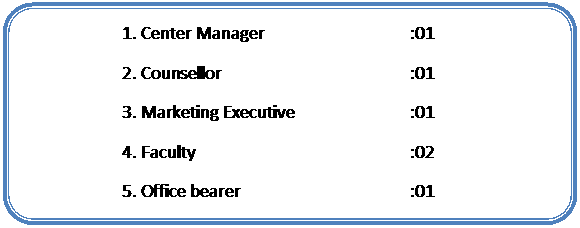 Flowchart: Alternate Process: 1. Center Manager				:01  2. Counsellor				:01  3. Marketing Executive			:01  4. Faculty					:02  5. Office bearer				:01      4. Faculties 					:02  5. Office Boy				:01        